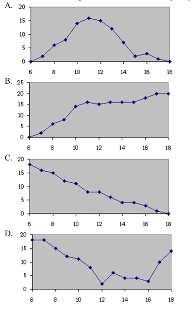Which of the following could be a cumulative frequency graph?  <div style=padding-top: 35px> 