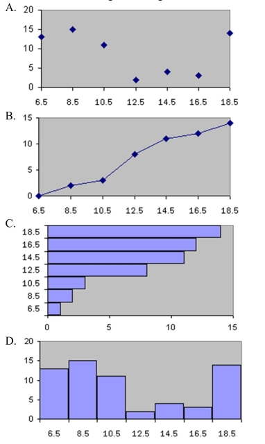 Which of the following is a histogram?  <div style=padding-top: 35px> 