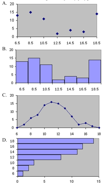 Which of the following is a frequency polygon?  <div style=padding-top: 35px> 