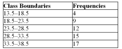 <strong>Given the following frequency distribution, how many pieces of data were less than 28.5?  </strong> A) 12 B) 9 C) 25 D) 17 <div style=padding-top: 35px> 