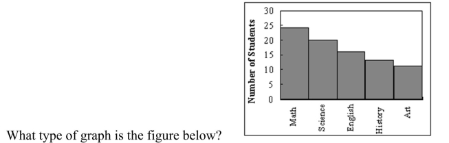 <strong> </strong> A) Pareto chart B) pictograph C) ogive D) pie graph <div style=padding-top: 35px> 