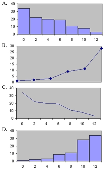 Which of the following is a Pareto chart?  <div style=padding-top: 35px> 