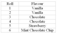 <strong>A six-sided die is used to simulate the favourite ice cream flavours for a simulated series of customers. Given that the following five numbers were rolled, how many customers had chocolate as their favourite Flavour? 2 6 3 4 5</strong> A)1 B)2 C)3 D)4
