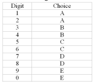 <strong>A series of random digits is used to simulate the correct answers in a simulated multiple-choice quiz. Given that the following ten numbers were picked, how many questions had a correct answer of either A Or E? </strong> A)2 B)3 C)4 D)5