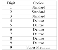 <strong>A series of random digits is used to simulate the type of car wash requested by customers. Given that the following ten numbers were picked, how many customers did not want a standard car Wash? </strong> A)3 B)4 C)6 D)7