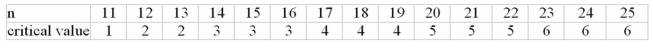 <strong>A researcher believes that the median amount of rain per year is 36 inches.A random sample of 20 years yields the following data: At = .05, should the researcher's hypothesis be accepted or rejected? You may use the following abbreviated table of critical values (two tailed, = .05) taken from Table J: </strong> A)Reject because the test value 6 is more than the critical value 6 B)Do not reject because the test value 7 is more than the critical value 6 C)Reject because the test value 6 is more than the critical value 5 D)Do not reject because the test value 7 is more than the critical value 5