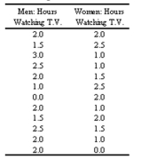 <strong>The data collected for studying whether or not there is a difference between the number of hours men and women watch television is summarized below.To compute the test value, the data from both samples Should be combined, arranged in order, and ranked according to each group.What is the sum of the ranks For each group? </strong> A)The sum of the ranks for the men is 162.5, and the sum of the ranks for the woman is 137.5. B)The sum of the ranks for the men is 170, and the sum of the ranks for the woman is 130. C)The sum of the ranks for the men is 130, and the sum of the ranks for the woman is 170. D)The sum of the ranks for the men is 137.5, and the sum of the ranks for the woman is 162.5.