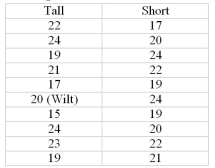 <strong>Two independent samples of tall and short students are selected, and their scores on a 25-point statistics quiz are recorded as shown in the table below.What is the rank of the score for Wilt? </strong> A)10 B)11 C)9 D)8