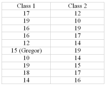 <strong>Two genetics classes took the same exam and their scores are as shown in the table below.What is the rank of the score for Gregor? </strong> A)8.5 B)9 C)9.5 D)10