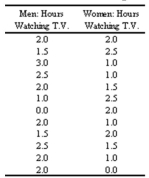 <strong>The data collected for studying whether or not there is a difference between the number of hours men and women watch television is summarized below.To compute the test value, the data from both samples Should be combined, arranged in order, and ranked according to each group. Calculate the , and z-test value for the Wilcoxon rank sum test started in problem 32 and Continued in problem 37.</strong> A) B) C) D)