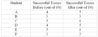 <strong>Six second grade students tried tossing a ball into a basket ten times each.Their teacher then suggested a different way of tossing the ball, and the six students tried again.The Number of successful tosses, before and after the teacher's added instruction, are shown Below. Ignoring the differences of 0, the (unsigned) rank of child C is:</strong> A)4 B)3.5 C)3 D)2.5