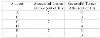 <strong>Six second grade students tried tossing a ball into a basket ten times each.Their teacher then suggested a different way of tossing the ball, and the six students tried again.The Number of successful tosses, before and after the teacher's added instruction, are shown Below. Ignoring the differences of 0, the negative rank sum is:</strong> A)-8 B)+10.5 C)-1 D)-10.5