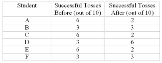 <strong>Six second grade students tried tossing a ball into a basket ten times each.Their teacher then suggested a different way of tossing the ball, and the six students tried again.The Number of successful tosses, before and after the teacher's added instruction, are shown Below. Ignoring the differences of 0, the positive rank sum is:</strong> A)+9 B)+3 C)-4 D)+1