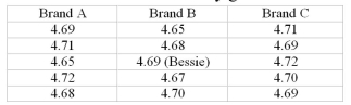 <strong>A researcher tests three different brands of 2% milk to see how many grams of fat are in each 8-ounce glass.The results are shown below. What is the rank of the glass marked Bessie?</strong> A)7 B)7.5 C)8.5 D)9