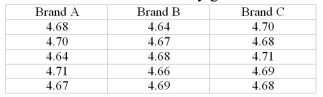 <strong>A researcher tests three different brands of 2% milk to see how many grams of fat are in each 8 ounce glass.The results are shown below. What is the sum of the ranks of Brand A?</strong> A)38.5 B)39.5 C)40.0 D)40.5