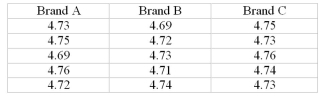 <strong>A researcher tests three different brands of 2% milk to see how many grams of fat are in each 8 ounce glass.The results are shown below. What is the sum of the ranks of Brand B?</strong> A)27.0 B)29.0 C)32.5 D)35.0
