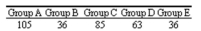 <strong>Use the Kruskal-Wallis test to determine if there is a difference in the means of these five groups. With , and the , the critical value is 9.488.Rank the above data and calculate the Value for H.Choose the correct table for the summary of the ranking results and the calculation of the H Value. Refer To:13-58</strong> A) B) C) D)