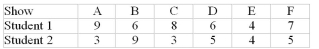 <strong>Two students were asked to rate six different television shows on a scale from 0 to 10.The data are shown in the following table: What are the television show rankings for student 1 (to be used to calculate the Spearman Rank Correlation Coefficient)?</strong> A)A-1, B-4.5, C-2, D-4.5, E-6, F-3 B)A-2, B-4.5, C-2, D-4.5, E-6, F-2 C)A-1, B-4, C-4, D-5, E-6, F-1 D)A-1, B-4.5, C-2, D-4.5, E-1, F-3