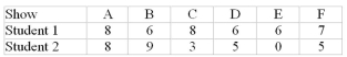 <strong>Two students were asked to rate six different television shows on a scale from 0 to 10.The data are shown in the following table: What are the television show rankings for student 2 (to be used to calculate the Spearman Rank Correlation Coefficient)?</strong> A)A-2, B-1, C-5, D-3.5, E-6, F-3.5 B)A-1, B-5, C-2, D-3.5, E-6, F-3.5 C)A-2, B-1, C-6, D-3.5, E-5, F-3.5 D)A-2, B-1, C-5, D-2.5, E-6, F-2.5