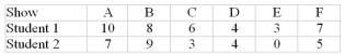 <strong>Two students were asked to rate six different television shows on a scale from 0 to 10.The data are shown in the following table: What is the sum of squares of the ranking differences (to be used to calculate the Spearman Rank Correlation Coefficient)?</strong> A)16 B)12 C)8 D)4