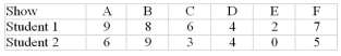 <strong>Two students were asked to rate six different television shows on a scale from 0 to 10.The data are shown in the following table: What is the Spearman Rank Correlation Coefficient for this set of data?</strong> A)0.413 B)0.536 C)0.694 D)0.886