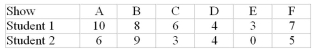 <strong>Two students were asked to rate six different television shows on a scale from 0 to 10.The data are shown in the following table: What is the Spearman Rank Correlation Coefficient for this set of data?</strong> A)0.432 B)0.559 C)0.725 D)0.886