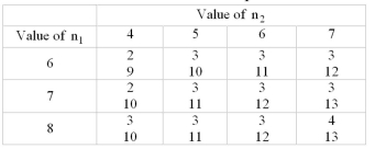 <strong>Test the following sequence for randomness. You may use the following abbreviated table of critical values for runs (at = .05).Reject the null hypothesis if the number of runs is less than or equal to the smaller value or greater than or equal to the Larger value. </strong> A)Do not reject because the test value 4 is between the critical values 3 and 11 B)Do not reject because the test value 7 is between the critical values 3 and 12 C)Do not reject because the test value 4 is outside the critical values 3 and 11 D)Reject because the test value 7 is between the critical values 3 and 11