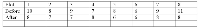 <strong>A study of the effects of a chemical additive on soil acidity recorded the soil acidity of eight plots of land before and after the application of the additive.The results Were: The test value for the sign test is:</strong> A)1 B)2 C)3