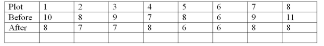 <strong>A study of the effects of a chemical additive on soil acidity recorded the acidity of eight plots of land before and after the application of the additive.The results Were: The test value for the signed-rank test is:</strong> A)1 B)2 C)3 D)4