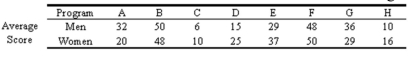 Men and women were randomly selected to rank eight television programs on a scale of 1 to 50, with 50 being the highest score.Use the Spearman rank correlation coefficient at to determine if there is a difference in the rankings between men and women.
