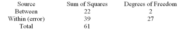 <strong>A portion of an ANOVA summary table is shown below. The critical value for this problem should have dfN (degrees of freedom in the numerator) ___ and dfD (degrees of freedom in the denominator) of ___:</strong> A)dfN = 2, dfD = 27 B)dfN = 27, dfD = 2 C)dfN = 22, dfD = 39 D)dfN = 39, dfD = 22
