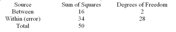 <strong>A portion of an ANOVA summary table is shown below.What is the F-test value? </strong> A)0.15 B)0.47 C)6.59 D)2.13