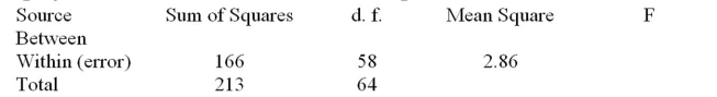 <strong>A researcher calculated the ANOVA summary table for an experiment, but accidentally spilled grape juice over the first line of the output.From the data below, calculate the F test Value. </strong> A)F = 0.91 B)F = 1.28 C)F = 2.01 D)F = 2.74