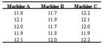 <strong>A vending machine company wants to check three of its machines to determine if they are properly dispensing 12 ounces of coffee.The data are given below. What is the within-group variance for the three coffee machines?</strong> A)0.017 B)0.0136 C)0.13 D)0.029