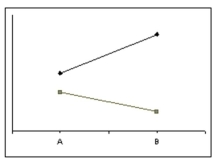 <strong>The figure below is an example of what type of interaction? </strong> A)disordinal interaction B)ordinal interaction C)There is no interaction because the lines do not cross.