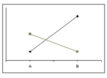 <strong>The figure below is an example of what type of interaction? </strong> A)disordinal interaction B)ordinal interaction C)polar interaction D)cardinal interaction