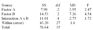 <strong> A Two-Way ANOVA Summary Table is shown below. The critical value for the F-test using , d.f.N.= 2, and d.f.D = 27 is 3.35.Then: </strong> A)Only the null hypothesis concerning Factor A should be rejected B)Only the null hypothesis concerning Factor B should be rejected C)Only the null hypothesis concerning Factor A and the Interaction (AxB) effect should be rejected D)All of the null hypotheses should be accepted