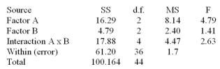 <strong>A Two-Way ANOVA Summary Table is shown below. The critical value for the F test using d.f.N.= 2, and d.f.D = 36 is 3.26.Then:</strong> A)Only the null hypothesis concerning Factor A should be rejected B)Only the null hypothesis concerning Factor B should be rejected C)Only the null hypothesis concerning Factor A and the Interaction (AxB) effect should be rejected D)All of the null hypotheses should be accepted