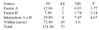 <strong>A Two-Way ANOVA Summary Table is shown below. The critical value for the F test using d.f.N.= 2, and d.f.D = 45 is 3.20.Then:</strong> A)The null hypothesis concerning Factor A should be rejected B)The null hypothesis concerning Factor B should be rejected C)The null hypothesis concerning Factor A and the Interaction (AxB) effect should be rejected D)All of the null hypotheses should be accepted