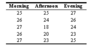 <strong>an English course differs depending upon the time of day that the course is being offered. Is there a significant difference between the mean attendance for the classes given ?</strong> A)Yes, there is a significant difference between the means. B)No, there is no significant difference between the means. C)The F-test cannot be used to answer whether or not there is a significant difference between the means. D)The Scheffé test needs to be performed in order to find whether or not there is a significant difference between the means.