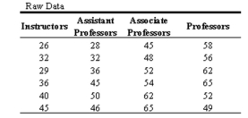 A researcher wants to investigate whether there is a significant difference in the average age of instructors, assistant professors, associate professors, and full professors at a university.The faculty members were selected at random and their ages were recorded.Use the collected data to complete the ANOVA chart given below.