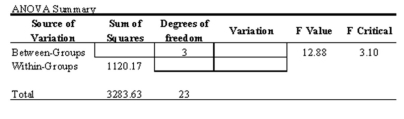 A researcher wants to investigate whether there is a significant difference in the average age of instructors, assistant professors, associate professors, and full professors at a university.The faculty members were selected at random and their ages were recorded.Use the collected data to complete the ANOVA chart given below.