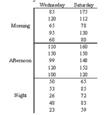 The manager of a grocery store wants to determine if there is a difference in the amount of money that the store brings in at different times of day for different days of the week.The amount of money spent by five randomly selected customers is listed below.Analyze the data using a two-way ANOVA at α =0.05.