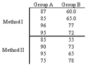 Two methods for teaching Introductory Statistics are to be compared.Ten students are randomly assigned to one of two groups and their midterm averages are recorded.Analyze the data using a two-way ANOVA at α = 0.05.