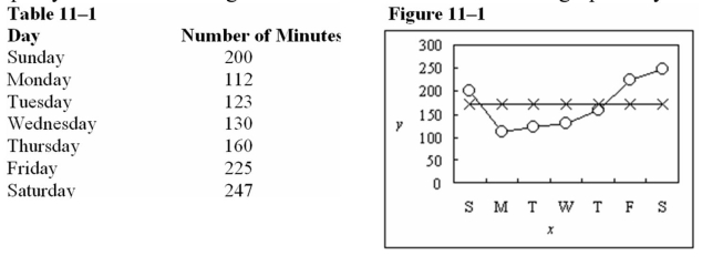 The computational procedure for homogeneity of proportions differs from that of the test of independence in that it takes into account the standard deviation. A sociologist wanted to determine whether there was a difference in the amount of time children aged 5- 7 spent watching television each day.Check the following data for evidence that the number of minutes spent watching television is equally distributed throughout the week.The data is shown graphically in Figure 11-1.Use    <div style=padding-top: 35px> 