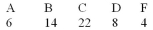 <strong>An anatomy teacher hypothesizes that the final grades in her class are distributed as 10% A's, 23% B's, 45% C's, 14% D's, and 8% F's.What is the critical value if at the end of the semester she has the Following grades? Use   .  </strong> A)9.236 B)7.779 C)11.070 D)9.488 <div style=padding-top: 35px> 