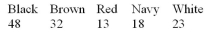 <strong>A shoe salesman wants to see if his female customers have a preference in the colour of shoe purchased. What is the test statistici for the following data?  </strong> A)28.31 B)16.77 C)26.80 D)21.50 <div style=padding-top: 35px> 