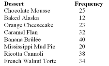 <strong>Monica, a chef at a 5-star restaurant, makes eight different desserts.She wants to see if the customers prefer any specific dessert over another.She keeps a record of desserts ordered over the course of several weeks.At   , check to see if the desserts being ordered are equally distributed.Table 11-2   What is the critical value?</strong> A)20.090 B)13.362 C)14.067 D)15.507 <div style=padding-top: 35px> 