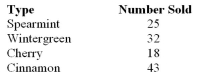 <strong>A chewing gum manufacturer wishes to determine if his customers prefer one flavour of gum to any other flavour.He selects a random sample of customers and records the flavour of gum that is purchased.What Is the test statistic for the data given?  </strong> A)6.18 B)29.5 C)11.56 D)18.0 <div style=padding-top: 35px> 