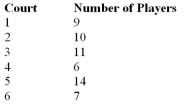 <strong>A health club has six tennis courts.The owner hypothesizes that his patrons have no preference for a particular court.He observes how many people play on each court on a particular day.What is the Expected value for the data shown below?  </strong> A)9.5 B)4.37 C)5.72 D)10.3 <div style=padding-top: 35px> 